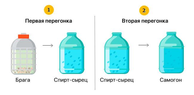 Две перегонки на самогонном аппарате